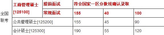 东北大开云kaiyun(中国)2012在职研究生联考分数线公布（辽宁）
