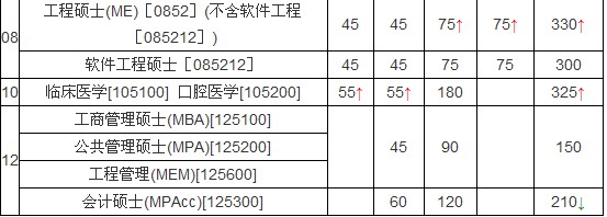 西安交通大开云kaiyun(中国)2012会计硕士分数线公布（陕西）