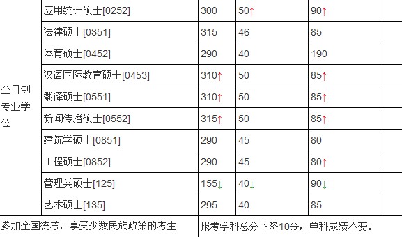 重庆大开云kaiyun(中国)2012艺术硕士分数线公布
