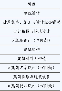 2013年辽宁二级注册建筑师考试科目