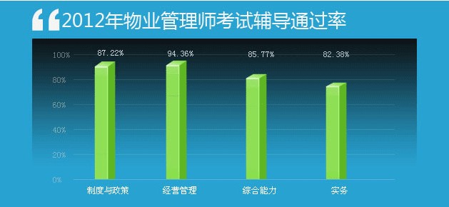2014西藏物业管理师报名条件