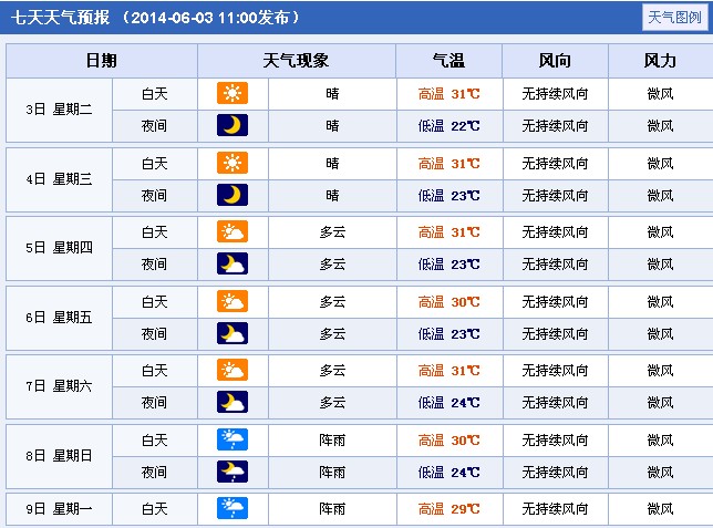 2014年江西新余高考天气预报