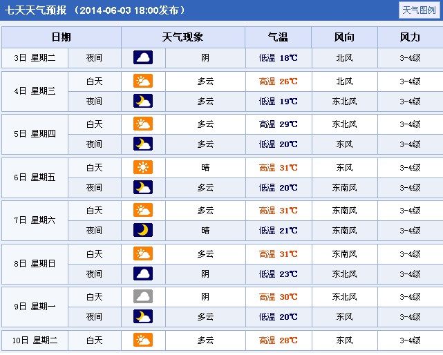 2014年江苏泰州高考天气预报