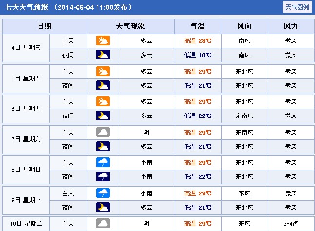 2014年安徽池州高考期间天气预报