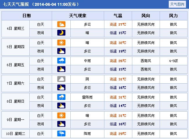 2014年山西忻州高考期间天气预报