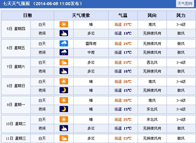2014年河北秦皇岛高考期间天气预报