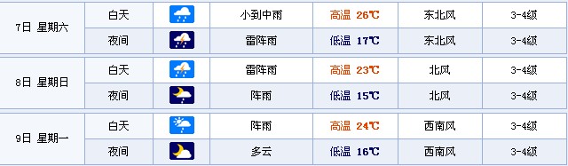 2014年辽宁沈阳高考期间天气预报