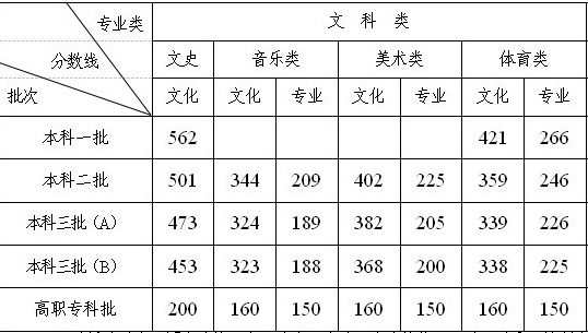 2014湖南高考艺术类分数线（文科）