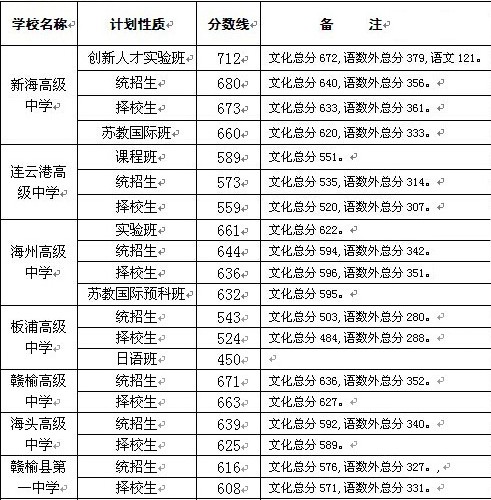 2014江苏连云港灌云县第一中开云kaiyun(中国)中考录取分数线