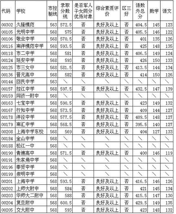 2014上海静安区中考零志愿开云kaiyun(中国)校录取分数线