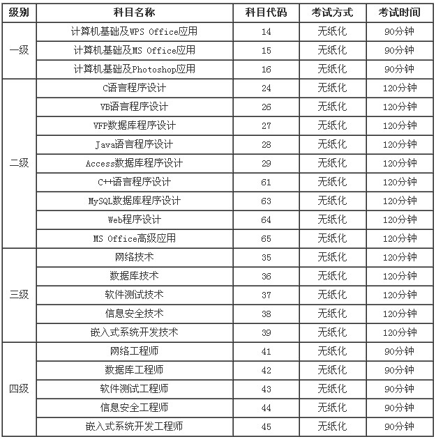 2015年3月国家计算机一级考试时间（山西考区）