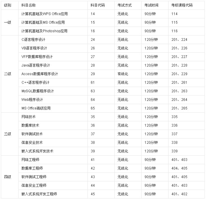 2015年上半年西藏计算机等级考试科目