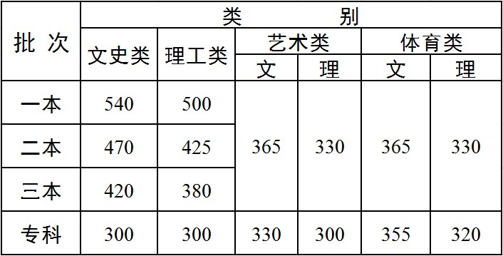 2015年云南三本录取分数线（正式公布）