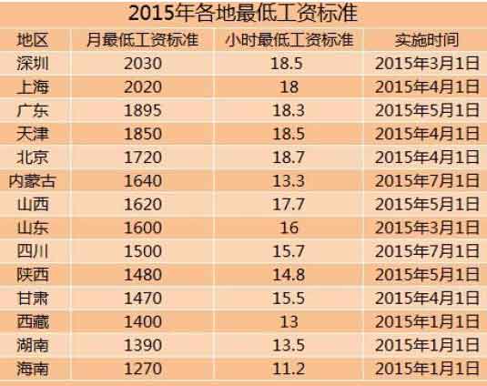 14地区上调2015年最低工资标准 上海深圳公务员工资超2000元