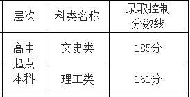 2015年福建成人高考分数线（高起点本科）