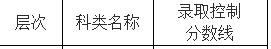 2015年福建成考录取分数线（高起点专科）