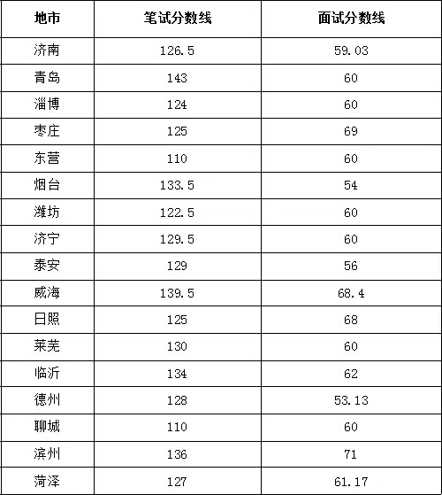 山东省2015年第二次全国导游员资格考试分数线