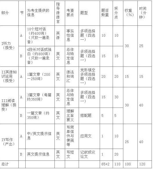 全国英语等级考试（PETS）三级考试大纲
