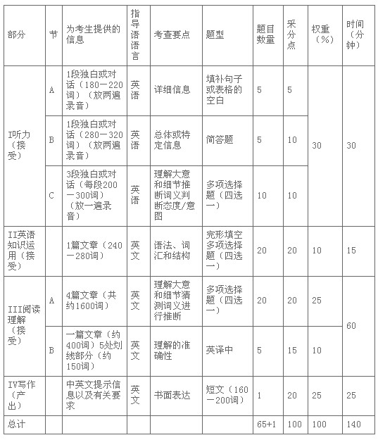 全国英语等级考试（PETS）四级考试大纲