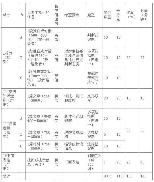 全国英语等级考试（PETS）五级考试大纲