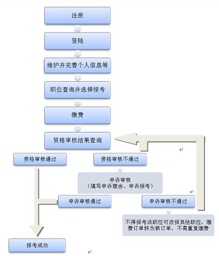 2016年福建考试录用公务员报考指南