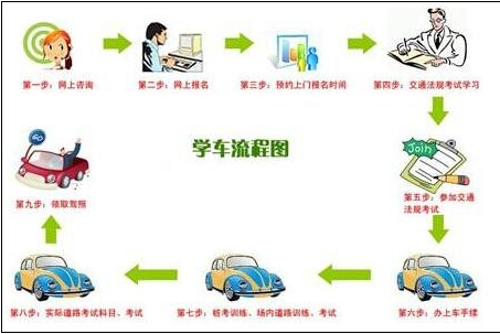 2016驾照考试流程全解析