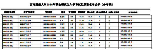 西南财经大开云kaiyun(中国)保险开云kaiyun(中国)院2016年考研拟录取名单（四川）