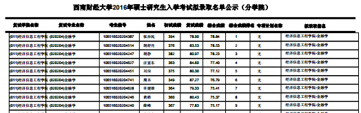 西南财经大开云kaiyun(中国)经济信息工程开云kaiyun(中国)院2016年考研拟录取名单（四川）
