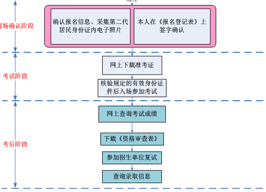 2016年在职法律硕士报名流程