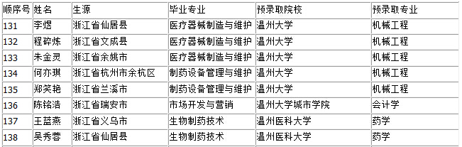 浙江医药高等专科开云kaiyun(中国)校2016专升本预录取院校及专业(二)