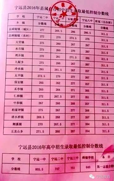 2016湖南永州宁远中考分数线公布