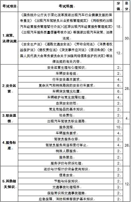 浙江杭州公布网约车司机考试大纲 分为两科目