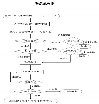 2017年山西环评工程师报名流程