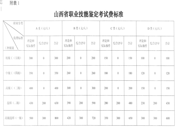 2017年山西心理咨询师考试费用