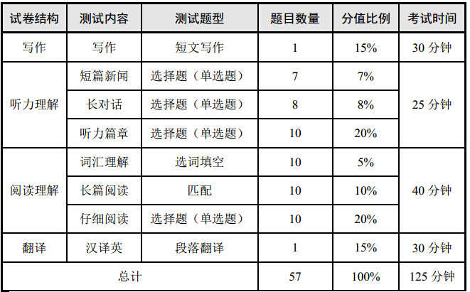 2017年12月英语四级总分及四级各题型分数占比