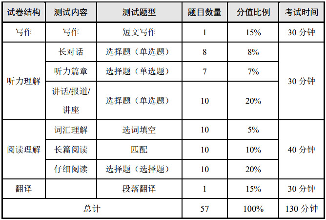 2017年12月英语六级题型及六级分数分配