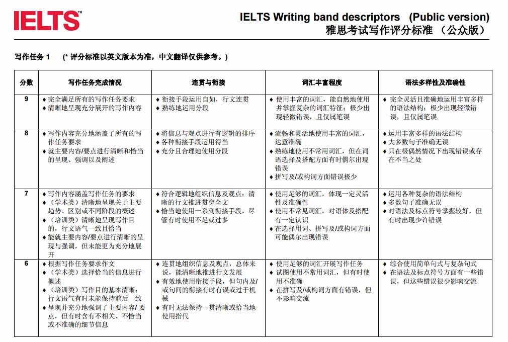 2017雅思写作评分标准