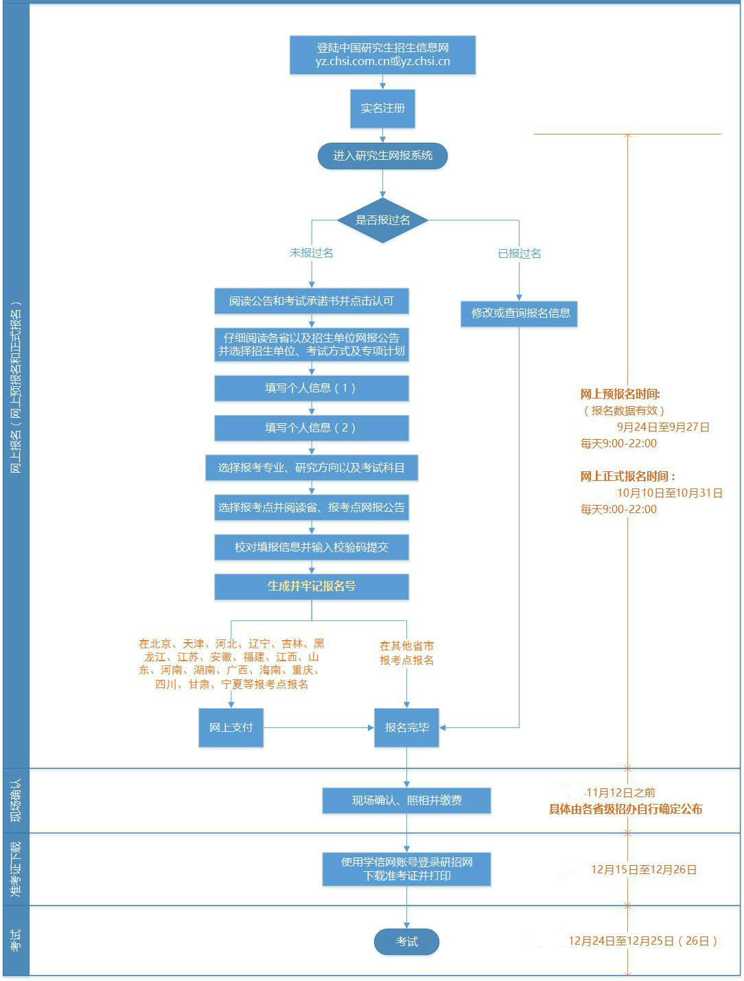 2018年法律硕士网上报名流程