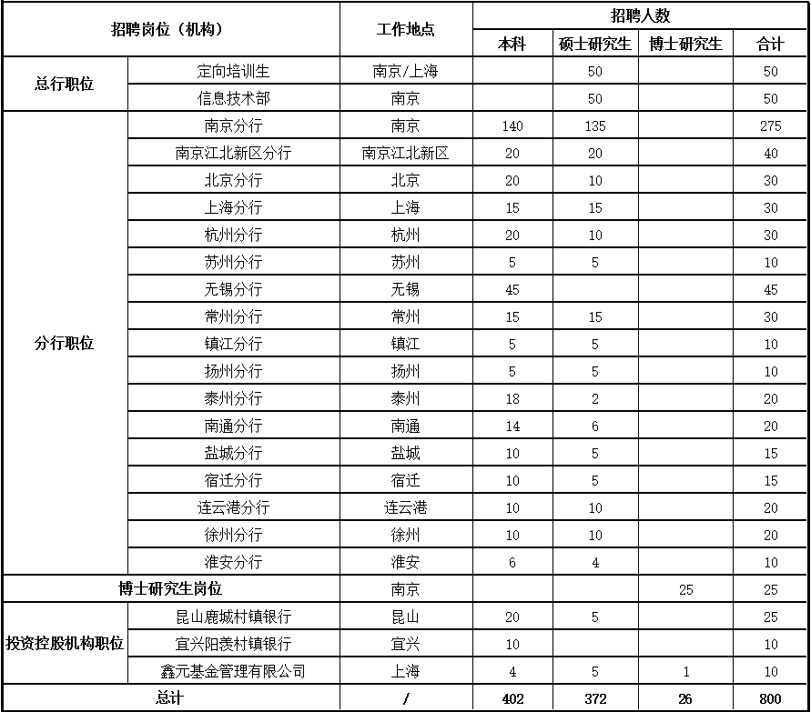 2018江苏南京银行全球校园招聘公告【800人】